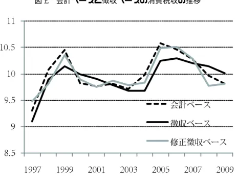 図 4 会計ベースと徴収ベースの消費税収の推移 益額と、 4 〜 12 月決算企業の利益額の比率を用いる。 *2 その上で、 1 〜 3 月決算企業分の 還付が翌年度の会計ベース税収に反映されることを踏まえて、調整を行った税収系列（以 下、 「修正徴収ベース」のデータと呼ぶ）を作成する。実際に、徴収ベースと修正徴収ベー ス、会計ベースの金額の推移を示したものが図 4 である。 「徴収ベース」と「修正徴収ベース」は、還付金の水準が、年度を通じて変化すること によって乖離する。特に、輸出の変動が大きい年度には、