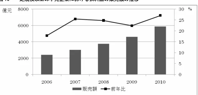 図 10  一定規模以上の小売企業における衣料品の販売額の推移 