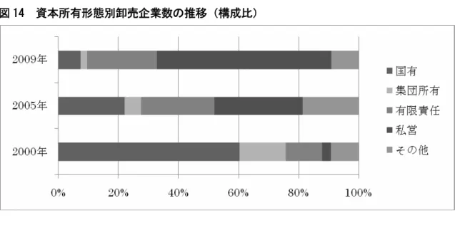 図 14  資本所有形態別卸売企業数の推移（構成比）  （注）  「その他」は株式制、共同経営、外資等を含む。  （出所）表 4 に同じ。  によると、私営の卸売企業は 2000 年には 2.9% であったが、 2005 年に 29.5% に急増し、 2009 年には全体のおよそ 6 割を占めており、有限責任公司も 12.1% （ 00 年）から 23.4% （ 09 年）に伸びていることがわかる。その一方で、 2000 年には約 6 割を占めていた国有 の卸売企業の割合が 2009 年には 7.4% へ、