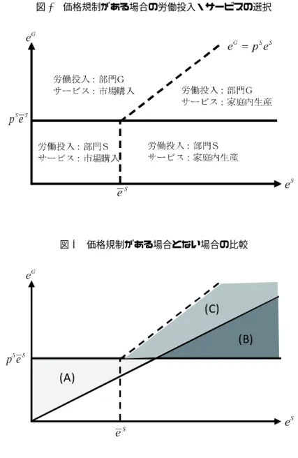 図 2 価格規制がある場合の労働投入・サービスの選択 図 3 価格規制がある場合とない場合の比較 この図からは，価格規制がある場合に，経済に 3 つの歪みが生じることが分かる．第一は，図中 のＡの部分で，価格規制がなければ部門 G に労働を投入する家計（サービスの生産性が消費財の 生産性よりも相対的に低い家計）の一部が，価格規制の下では，部門 S に労働を投入する．部門 S では，自らの生産性を上回る賃金が得られるためであり，これを「財からサービスの生産への歪 み」と呼ぶ． 第二は，図中のＢの部分で，価格規