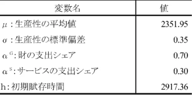 図 4 数値計算で用いるパラメータ（基本ケース） 図 5 財とサービスの生産量の比較（基本ケース） 図 6 価格規制の有無による労働・サービス選択の相違（基本ケース） 3.2 価格規制の有無による市場均衡の差異 価格規制のない場合とある場合とで，財とサービスの一人あたり生産量を比較したものが図 5 で ある． 価格規制がある場合，財の生産量は N3.3% ，サービスの生産量は N3.7% となっている．変化の 要因を考えるため，図 6 で，価格規制がない場合とある場合とで，各家計の選択がどのように変わ るか