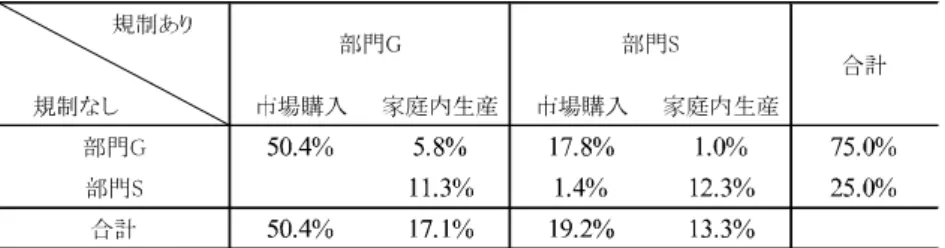 図 7 財とサービスの生産量の比較（σ =0.7 ） 図 8 価格規制の有無による労働・サービス選択の相違（σ =0.7 ） 入から家庭内生産に切り替えている．これは，財からサービスの家庭内生産への歪みに相当する． 一方で，価格規制がない場合に，部門 S に労働を提供していた家計のうち， 10.3% （相対的に e G が高い家計）が部門 G に移っている．これは，サービスから財生産への歪みに相当する． このように，価格規制がある場合には，価格規制がない場合と比較して，部門間で労働が移動し， 一部で家庭内生