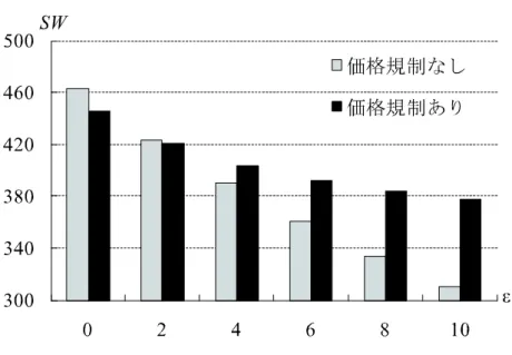 図 9 異なる公平性パラメータ（ε）の下での社会厚生比較 3.4 社会厚生の比較 社会厚生は，各家計の消費から得られる効用に，一定のウェイトを与えて合算することによって 計算することができる．具体的には以下の通りである． SW = [∫ ∫ f (e G , e S )V (e G , e S ) 1−ε de G de S ] 1−ε1 (19) ここで , V (e G , e S ) はタイプ (e G , e S ) の家計の間接効用を表す 