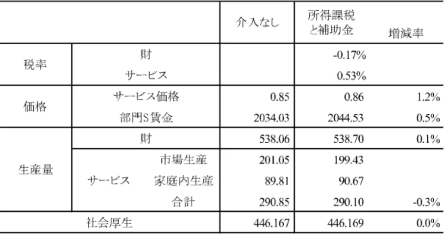 図 12 所得課税と補助金による政策介入の結果（ε =0 ） 図 13 税と補助金の下での家計の労働投入・サービスの選択（ε =2 ） このような政策介入に伴って， 「財からサービスの生産への歪み」 ， 「財からサービスの家庭内生産 への歪み」は大きくなるため，トレードオフが発生する．したがって，課税と補助金による厚生の 改善は，ごく限られたものになっている． 4.3 ε = 2 の場合 ε = 2 の場合に，社会厚生を最大にする追加的な政策介入を行った場合の市場均衡における労働 とサービス消費の選択は，図