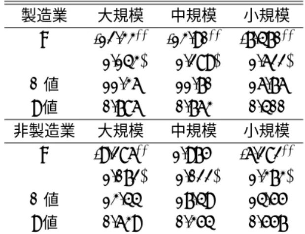 表 1: 財市場も資本市場も完全な場合の構造推定 製造業 大規模 中規模 小規模 α -12.33 ∗∗ -13.90 ∗∗ -7.470 ∗∗ (1.143) (1.289) (1.622) J 値 11.36 11.70 16.76 p 値 0.786 0.763 0.400 非製造業 大規模 中規模 小規模 α -9.286 ∗∗ 1.975 † -6.282 ∗∗ (1.072) (1.022) (1.373) J 値 13.44 17.49 14.55 p 値 0.639 0.354 0.557 
