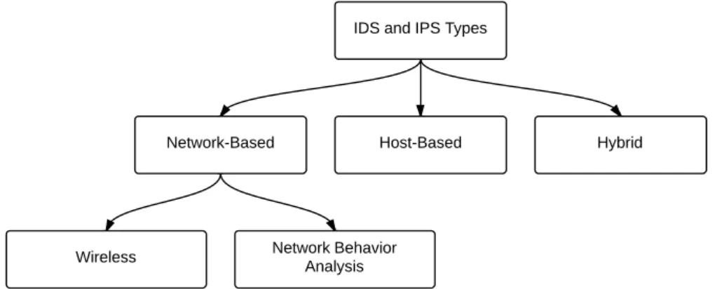 Figure 3 : IDS classification by data source: The three main types are network- network-based, host-based and hybrid which uses both network-based and host-based techniques