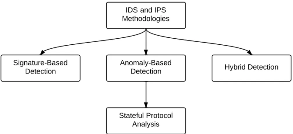 Figure 4 : IDS classification by analyzer: The three main types are signature- signature-based and anomaly-signature-based detection engines, in addition to hybrid engines which uses a mixture of anomaly and signature-based  de-tection