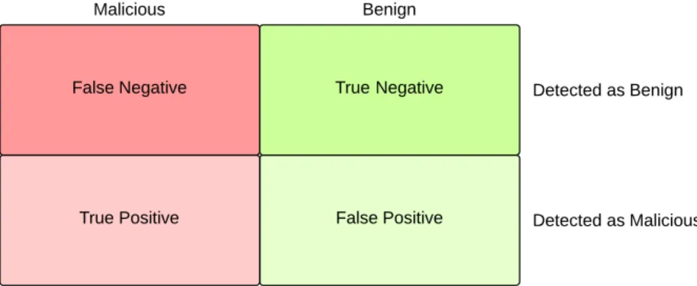 Figure 5 : Visual representation of correct and incorrect detection types: