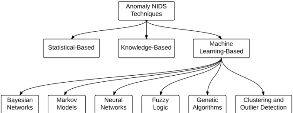 Figure 6 : Anomal-based NIDS Classification according to Gracía-Teodoro et al. [ 48 ]