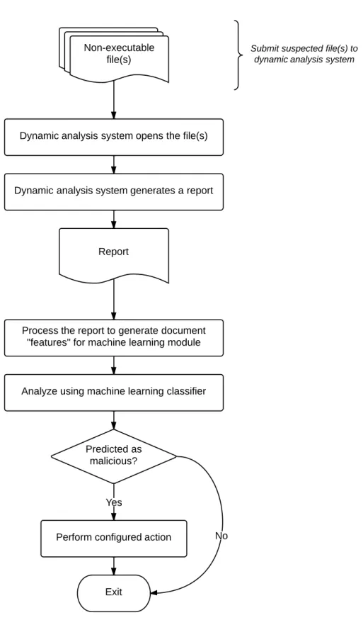 Figure 8 : Flowchart of the proposed solution to detect malicious documents