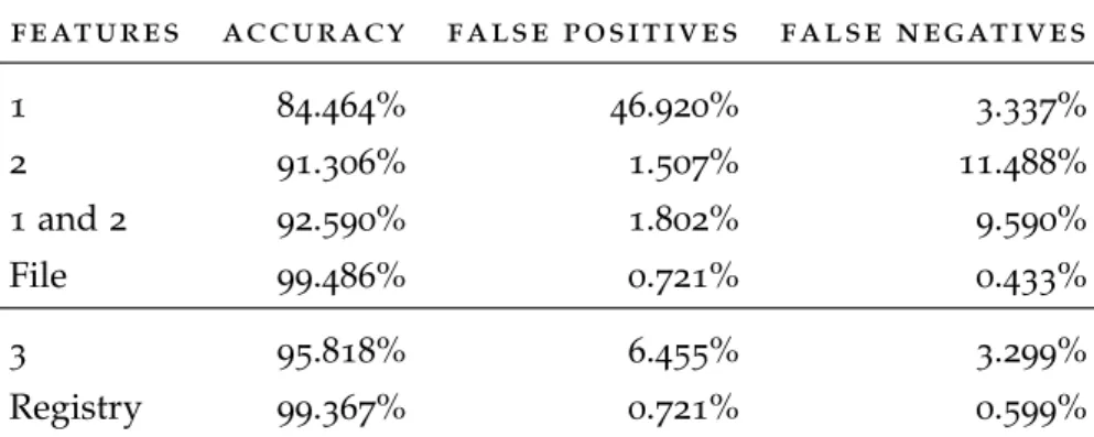 Table 2 : Accuracy, percentage of false positives and percentage of false neg- neg-atives using different features related to file (all 9 features) and  reg-istry (all 13 features)