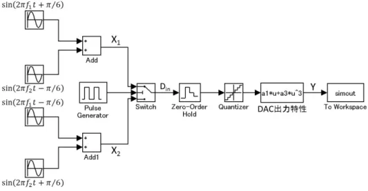 図 3.3 位相切り替え手法の Simulink 図 図 3.4 位相切り替え手法（提案手法 1 ）のシミュレーション結果 3.1.4 5 次歪みへの拡張 位相切り替え手法は、 DAC の 5 次歪みまで考えた場合への拡張も可能である。 DAC の出力特 性は次のようになる。 Y (nT s ) = a 1 D in (n) + a 3 D in (n) 3 + a 5 D in (n) 5 (3.8) また、入力信号には 4 つの信号をインターリーブさせる。 D in (n) =    