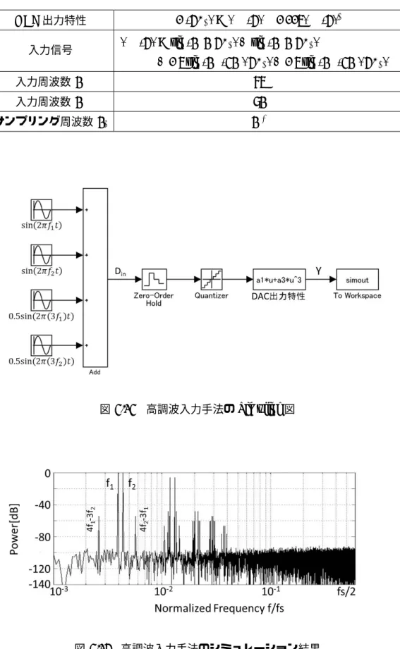 表 3.5 高調波入力手法のシミュレーション条件 DAC 出力特性 Y (nT s ) = D in (n) − 0.005D in (n) 3 入力信号 D in (n) = sin (2πf 1 nT s ) + sin (2πf 2 nT s ) + 0.5 sin (2π (3f 1 ) nT s ) + 0.5 sin (2π (3f 2 ) nT s ) 入力周波数 f 1 65 入力周波数 f 2 72 サンプリング周波数 f s 2 14 図 3.13 高調波入力手法の Simulink 図