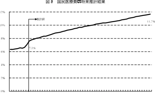 図 7 国民医療費の将来推計結果 4 医療・介護費用の長期推計の結果 4.1 医療費・医療給付費総額の推計結果 前節で説明した方法に基づき、国立社会保障・人口問題研究所（社人研）の人口推計（ 2006 年 12 月）を用いて、 2060 年度までの国民医療費の推計を行った。国民医療費の対 GDP 比は、図 7 のように、 2008 年度の 7.1 ％から、 2060 年度に 11.7 ％に増加する結果となっている。 2050 年度時点の国民医療費は、 10.93 ％であり、上田・堀内・森田（ 2010 ）で