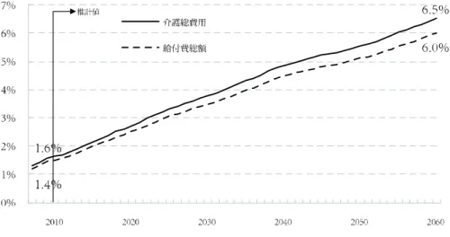 図 10 介護費用・給付費対 GDP 比の将来推計結果 図 11 年齢階層と要介護認定率の関係（ 2009 年度） このうち、高齢化による影響は、年齢が高い層ほど高い要介護度で認定される高齢者数が増加 し、要介護度が高い利用者ほど一人当たり介護費用が高いために生じる。 2009 年度における年齢 階層と要介護度の関係は図 11 の通りであり、要介護度と一人当たり介護費用の関係は、図 12 の通 りである。社人研の人口推計では、 75 歳以上人口が、 2007 年の 1269 万人から、 2060 年の 23