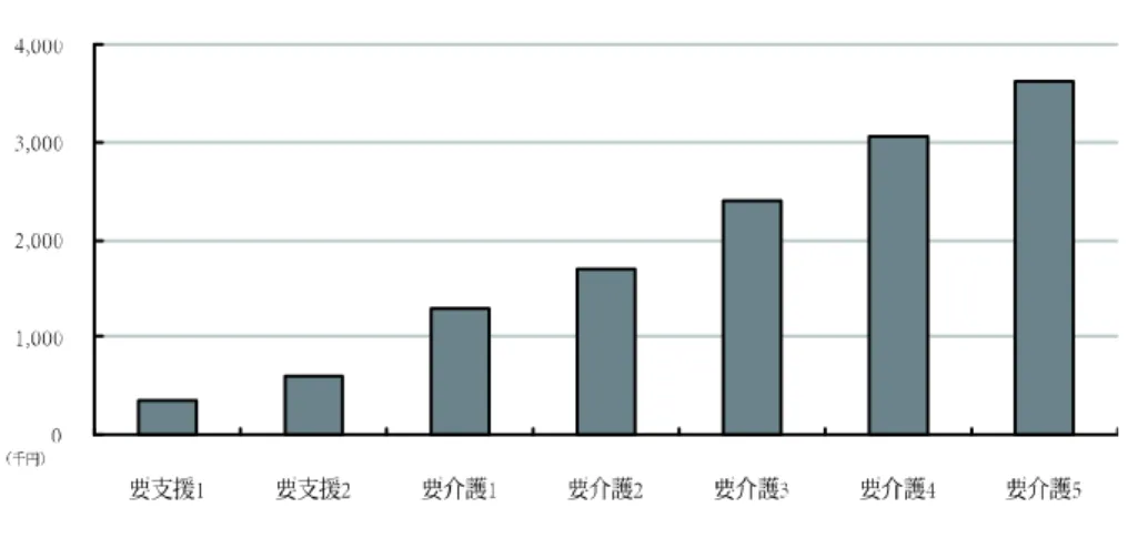 図 12 要介護度と利用者一人当たり費用の関係（ 2009 年度） また、推計の際に用いた GDP 成長率と賃金上昇率の下では、 2060 年度に、名目 GDP が 2007 年度から 1.82 倍となるのに対して、賃金は 3.37 倍となっており、この差が GDP 比の上昇に寄与 することになる。 4.5 介護給付費の負担の推計結果 介護給付費の負担額について、現行の費用分担の仕組みに基づき、地方公共団体による公費負 担と、保険料負担額の対 GDP 比を示したものが図 13 である。国の公費負担は、 20