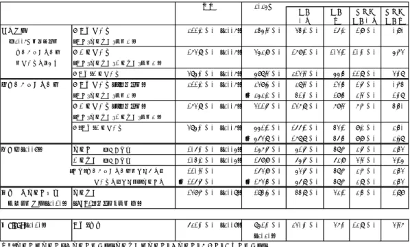 図 14 医療・介護従事者数の将来推計結果 増加 年平均 率 増加率 当方推計 全医療従事者 211.2 万人 （2007） 245.3 万人 34.2 万人 16.2% 1.9 万人 0.90% 　　※2007年のデータは （医師+看護職員+その他） 　　    社会保障国民会議 全介護従事者 173.8 万人 （2007） 352.9 万人 179.1 万人 103.1% 10.0 万人 5.73% 　　    の従事者数を使用 （医師+看護職員+介護職員+その他） 全医療・介護従事者 385.0 万人