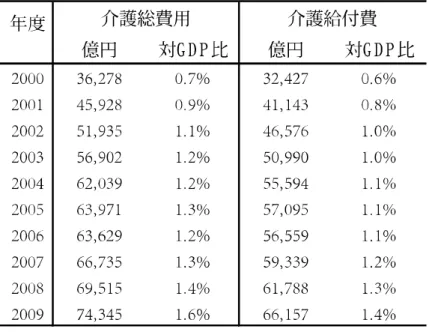 図 3 介護総費用と介護給付費の推移 3 医療費・介護費用の推計方法 3.1 医療費及び医療財政の推計方法 将来に向けた医療費総額 (MED t ) は、上田・堀内・森田（ 2010 ）と同様に、 5 歳刻みで年齢階 層 (i) を区分した上で、年齢階層別の人口 (P OP i,t ) と、当該年齢階層の一人当たり平均医療費 (MED P i,t ) に基づき、以下の式によって計算する *6 。 MED t = ∑ i