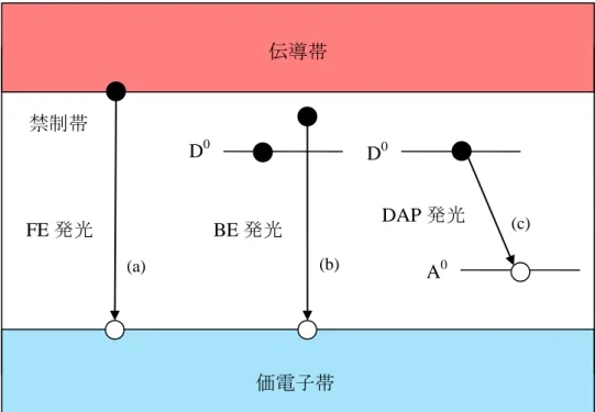 Fig. 3.5  FE 発光(a)、BE 発光(b)、DAP 発光(c) 