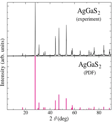 Fig. 5.1  AgGaS2 の XRD 測定結果と PDF データの比較 