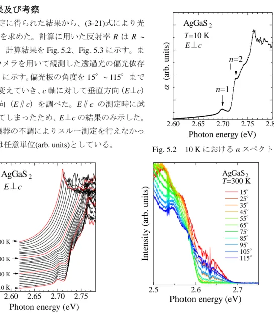 Fig. 5.4  透過光の偏光依存性(T=300 K) 