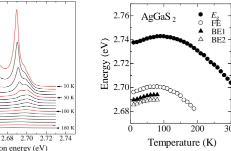 Fig. 5.8 から分かるように、 BE1 及び BE2 のピークは温度上昇に伴い急激に強度が減少し