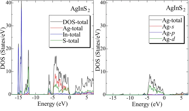Fig. 5-25 AgInS 2 の DOS 計算結果 