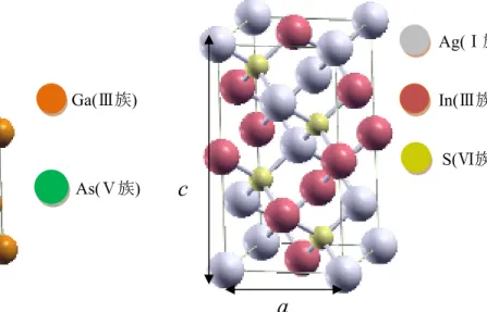 Fig. 2-1  閃亜鉛鉱構造  Fig. 2-2  カルコパイライト構造 
