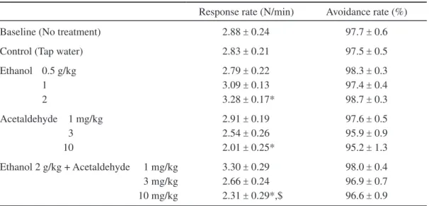 Table 2.   Effects of the combined administration of ethanol + Ca-cyanamide on the discrete shuttle  avoidance behavior in mice.