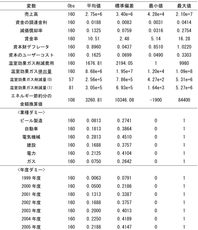 表 2  記述統計量 