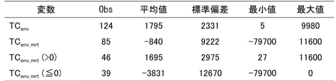 表 5  エネルギー節約費用を控除した削減費用に関する記述統計量  変数  Obs  平均値  標準偏差  最小値  最大値  TC env 124  1795  2331  5  9980  TC env_mrt 85  -840  9222  -79700  11600  TC env_mrt  (>0)  46  1695  2975  27  11600  TC env_mrt  (≦0)  39  -3831  12670  -79700  0  注: Obs はサンプル数。単位は 100 