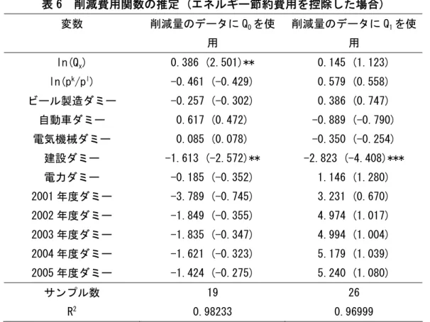 表 6  削減費用関数の推定 (エネルギー節約費用を控除した場合)  変数  削減量のデータに Q 0 を使 用  削減量のデータに Q 1 を使用  ln(Q x )  0.386 (2.501)**  0.145 (1.123)  ln(p k /p l )  -0.461 (-0.429)  0.579 (0.558)  ビール製造ダミー  -0.257 (-0.302)  0.386 (0.747)  自動車ダミー  0.617 (0.472)  -0.889 (-0.790)  電気機械ダミー  
