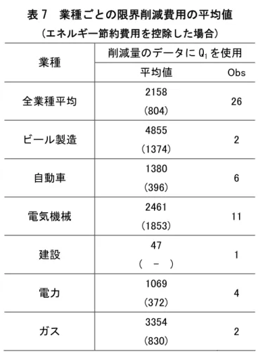 表 7  業種ごとの限界削減費用の平均値  (エネルギー節約費用を控除した場合)  削減量のデータに Q 1 を使用  業種  平均値 Obs 全業種平均  2158  (804)  26  ビール製造  4855  (1374)  2  自動車  1380  (396)  6  電気機械  2461  (1853)  11  建設  47  (    -    )  1  電力  1069  (372)  4  ガス  3354  (830)  2  注: 単位は「円/CO 2 換算トン」。Obsはサンプ