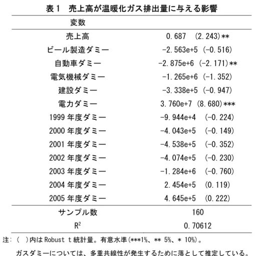 表 1  売上高が温暖化ガス排出量に与える影響  変数  売上高  0.687  (2.243)**  ビール製造ダミー  -2.563e+5 (-0.516)  自動車ダミー  -2.875e+6 (-2.171)**  電気機械ダミー  -1.265e+6 (-1.352)  建設ダミー  -3.338e+5 (-0.947)  電力ダミー  3.760e+7 (8.680)***  1999 年度ダミー  -9.944e+4  (-0.224)  2000 年度ダミー  -4.043e+5  (-0.