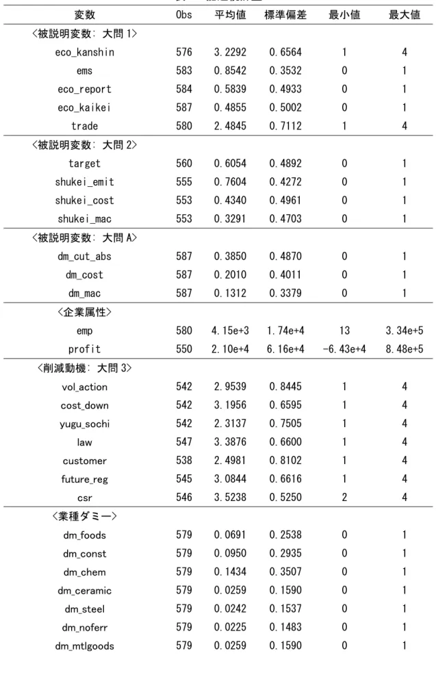 表 2  記述統計量  変数  Obs  平均値  標準偏差 最小値  最大値  <被説明変数: 大問 1>  eco_kanshin  576  3.2292  0.6564  1  4  ems  583  0.8542  0.3532  0  1  eco_report  584  0.5839  0.4933  0  1  eco_kaikei  587  0.4855  0.5002  0  1  trade  580  2.4845  0.7112  1  4  <被説明変数: