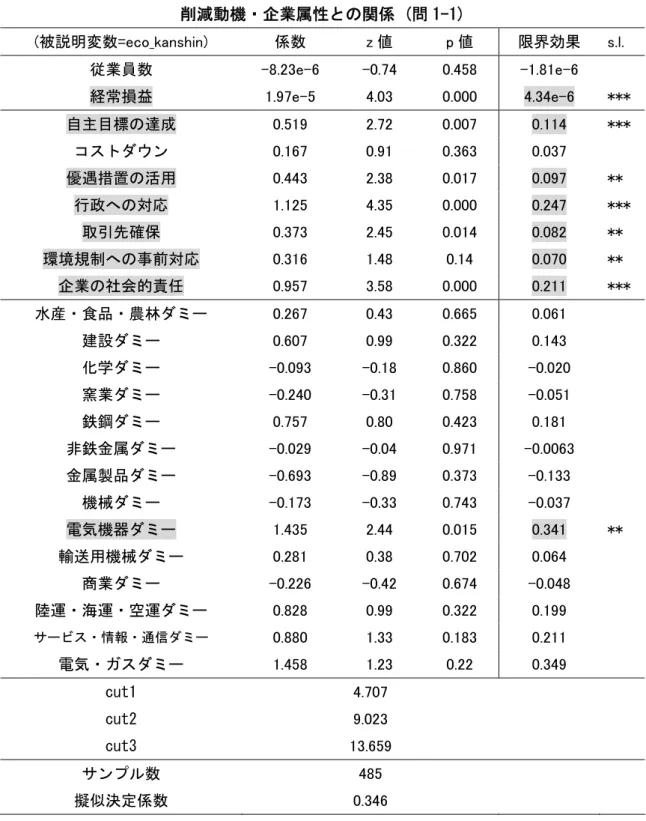 表 3  温室効果ガスの排出削減についての関心の高さと、  削減動機・企業属性との関係 (問 1-1)  (被説明変数=eco_kanshin)  係数  z 値  p 値  限界効果  s.l