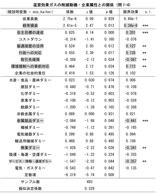 表 6  環境会計の導入の有無と、      温室効果ガスの削減動機・企業属性との関係 (問 1-4)  (被説明変数 = eco_kaikei)  係数  z 値  p 値  限界効果  s.l