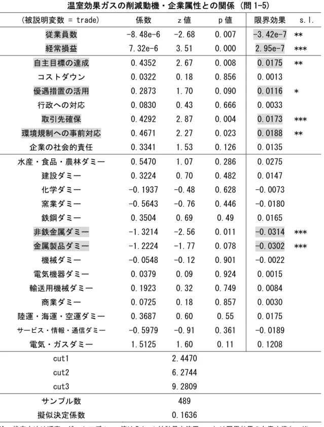 表 7  排出量取引制度についての関心の高さと、      温室効果ガスの削減動機・企業属性との関係 (問 1-5)  (被説明変数 = trade)  係数  z 値  p 値  限界効果  s.l