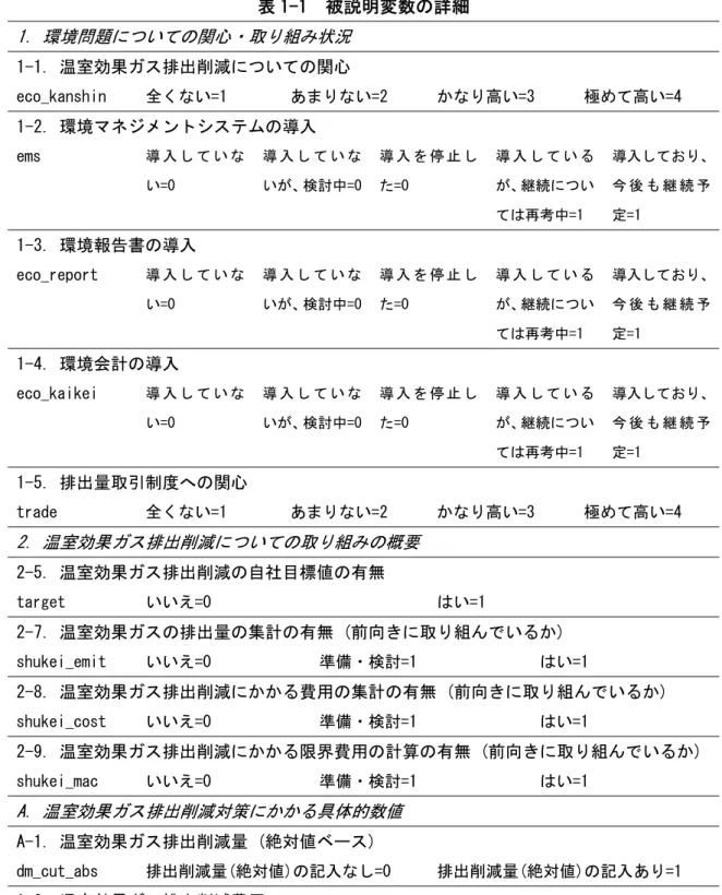 表 1-1  被説明変数の詳細  1. 環境問題についての関心・取り組み状況  1-1. 温室効果ガス排出削減についての関心  eco_kanshin  全くない=1  あまりない=2  かなり高い=3  極めて高い=4  1-2