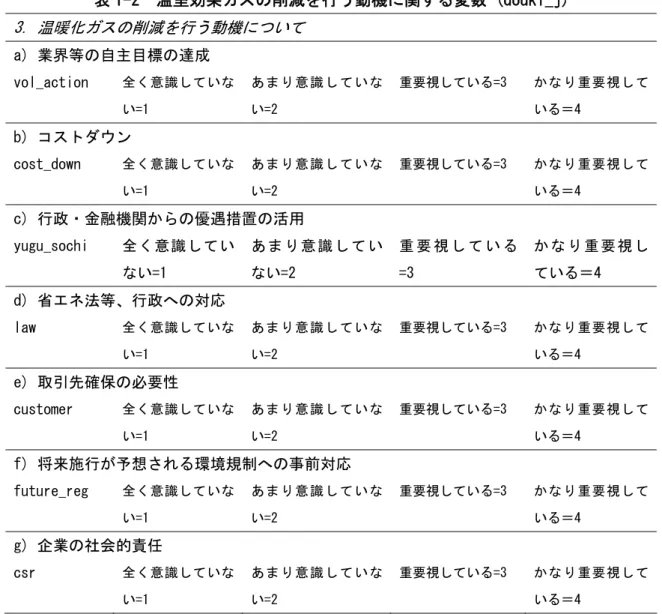 表 1-2  温室効果ガスの削減を行う動機に関する変数 (douki_j)  3. 温暖化ガスの削減を行う動機について  a) 業界等の自主目標の達成  vol_action  全く意識していな い=1  あ ま り 意 識 し て い ない=2  重要視している=3  かなり重要視している＝4  b) コストダウン  cost_down  全く意識していな い=1  あ ま り 意 識 し て い ない=2  重要視している=3  かなり重要視している＝4  c) 行政・金融機関からの優遇措置の活用  y