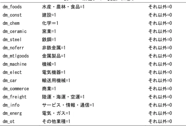 表 1-3  業種ダミー変数 (dm_k)  dm_foods  水産・農林・食品=1  それ以外=0  dm_const  建設=1  それ以外=0  dm_chem  化学＝1  それ以外=0  dm_ceramic  窯業=1  それ以外=0  dm_steel  鉄鋼=1  それ以外=0  dm_noferr  非鉄金属=1  それ以外=0  dm_mtlgoods  金属製品=1  それ以外=0  dm_machine  機械=1  それ以外=0  dm_elect  電気機器=1  それ以外=0