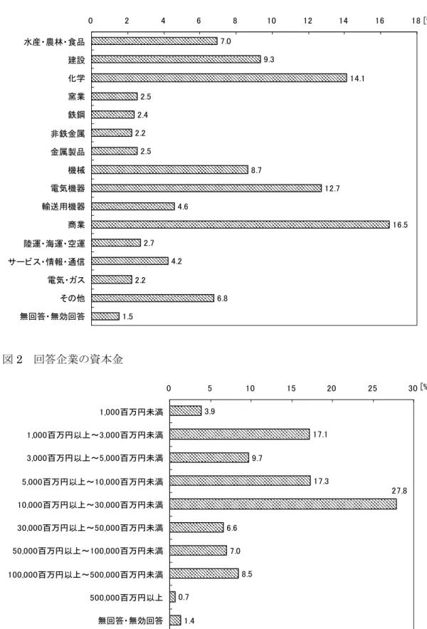 図 1  回答企業の業種  7.0 9.3 14.1 2.5 2.4 2.2 2.5 8.7 12.7 4.6 16.5 2.7 4.2 2.2 6.8 1.502 4 6 8 10 12 14 16 18水産・農林・食品建設化学窯業鉄鋼非鉄金属金属製品機械電気機器輸送用機器商業陸運・海運・空運サービス・情報・通信電気・ガスその他無回答・無効回答 [%] 図 2  回答企業の資本金  3.9 17.1 9.7 17.3 6.6 7.0 8.5 0.7 1.4 27.80510152025 301,000百万