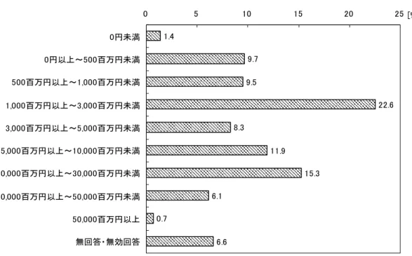 図 5  回答企業の 2005 年度経常損益（実績）  1.4 9.7 9.5 22.6 8.3 11.9 15.3 6.1 0.7 6.605 10 15 20 250円未満0円以上～500百万円未満500百万円以上～1,000百万円未満1,000百万円以上～3,000百万円未満3,000百万円以上～5,000百万円未満5,000百万円以上～10,000百万円未満10,000百万円以上～30,000百万円未満30,000百万円以上～50,000百万円未満50,000百万円以上無回答・無効回答 [%] 3