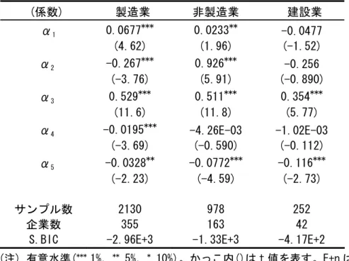 表 4-1  対称的な借入需要関数 1986-1991 (OLS) (係数)  製造業  非製造業  建設業  α 1 0.0677 *** 0.0233 ** -0.0477 (4.62)  (1.96)  (-1.52)   α 2 -0.267 *** 0.926 *** -0.256  (-3.76)  (5.91)  (-0.890)   α 3 0.529 *** 0.511 *** 0.354 *** (11.6)  (11.8)  (5.77)   α 4 -0.0195 *** -4.26