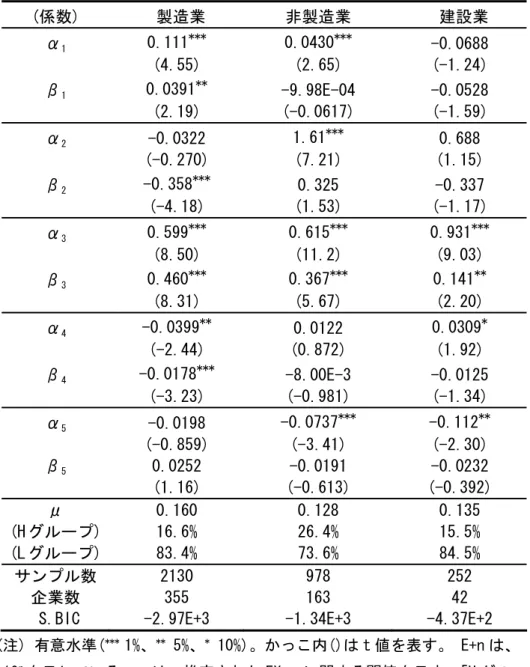 表 7-1  非対称的な借入需要関数 1986-1991 (OLS) (係数)  製造業  非製造業  建設業  α 1 0.111 *** 0.0430 *** -0.0688 (4.55)  (2.65)  (-1.24)  β 1 0.0391 ** -9.98E-04 -0.0528  (2.19)  (-0.0617)  (-1.59)  α 2 -0.0322 1.61 *** 0.688 (-0.270)  (7.21)  (1.15)  β 2 -0.358 *** 0.325  -0.33