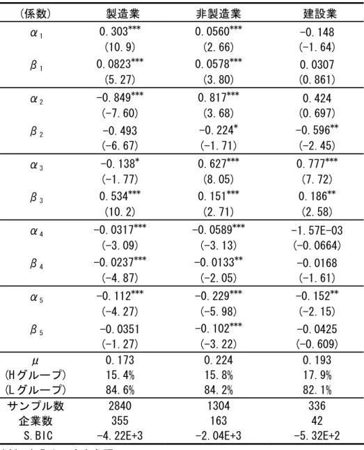 表 7-2  非対称的な借入需要関数 1992-1999 (OLS) (係数)  製造業  非製造業  建設業  α 1 0.303 *** 0.0560 *** -0.148 (10.9)  (2.66)  (-1.64)  β 1 0.0823 *** 0.0578 *** 0.0307  (5.27)  (3.80)  (0.861)  α 2 -0.849 *** 0.817 *** 0.424 (-7.60)  (3.68)  (0.697)  β 2 -0.493  -0.224 * -0.59
