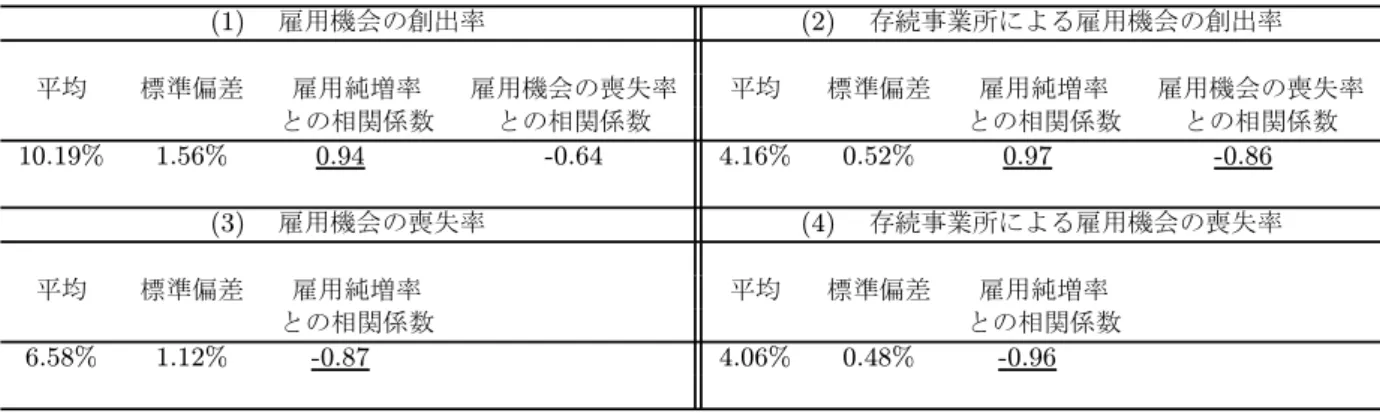 表 1 　雇用機会の創出率と喪失率の推計結果 (1) 　雇用機会の創出率 (2) 　存続事業所による雇用機会の創出率 　　 　　　　 　　 　　　　 平均 標準偏差 雇用純増率 雇用機会の喪失率 平均 標準偏差 雇用純増率 雇用機会の喪失率 　　 　　　　 との相関係数 との相関係数 　　 　　　　 との相関係数 との相関係数 10.19% 1.56% 0.94 　 -0.64 4.16% 0.52% 0.97 　 -0.86 　 　 　 (3) 　雇用機会の喪失率 (4) 　存続事業所による雇用機会の喪失