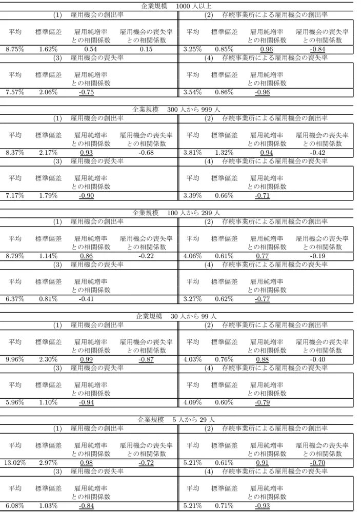 表 2 　企業規模別にみた雇用機会の創出率と喪失率の推計結果 企業規模　 1000 人以上 (1) 　雇用機会の創出率 (2) 　存続事業所による雇用機会の創出率 　　 　　　　 　　 　　　　 平均 標準偏差 雇用純増率 雇用機会の喪失率 平均 標準偏差 雇用純増率 雇用機会の喪失率 　　 　　　　 との相関係数 との相関係数 　　 　　　　 との相関係数 との相関係数 8.75% 1.62% 0.54 0.15 3.25% 0.85% 0.96 -0.84 　 (3) 　雇用機会の喪失率 (4) 　存続