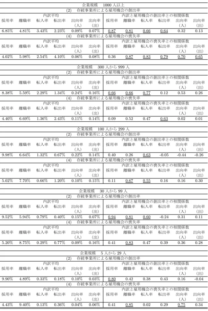 表 2 　企業規模別にみた雇用機会の創出率と喪失率の推計結果（続き） 企業規模　 1000 人以上 (2) 　存続事業所による雇用機会の創出率 内訳平均 内訳と雇用機会の創出率との相関係数 採用率 離職率 転入率 転出率 出向率 出向率 採用率 離職率 転入率 転出率 出向率 出向率 （入） （出） （入） （出） 6.85% 4.81% 3.43% 2.23% 0.09% 0.07% 0.87 0.81 0.66 0.64 0.32 0.13 (4) 　存続事業所による雇用機会の喪失率 内訳平均 内訳と雇
