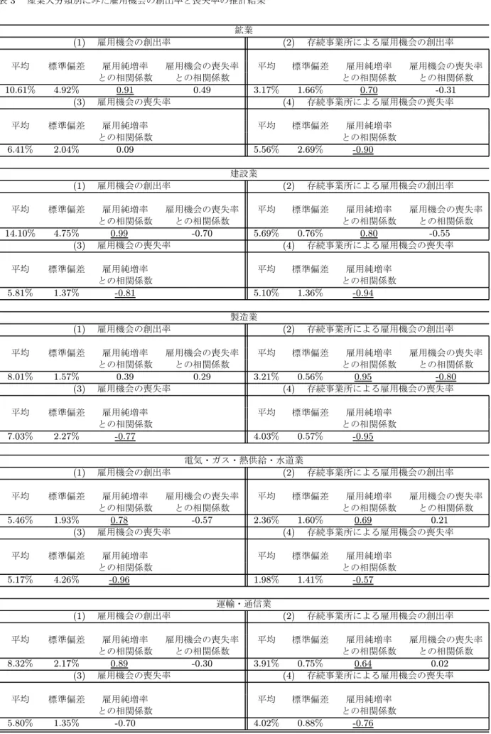 表 3 　産業大分類別にみた雇用機会の創出率と喪失率の推計結果 鉱業 (1) 　雇用機会の創出率 (2) 　存続事業所による雇用機会の創出率 　　 　　　　 　　 　　　　 平均 標準偏差 雇用純増率 雇用機会の喪失率 平均 標準偏差 雇用純増率 雇用機会の喪失率 　　 　　　　 との相関係数 との相関係数 　　 　　　　 との相関係数 との相関係数 10.61% 4.92% 0.91 0.49 3.17% 1.66% 0.70 -0.31 (3) 　雇用機会の喪失率 (4) 　存続事業所による雇用機会の喪